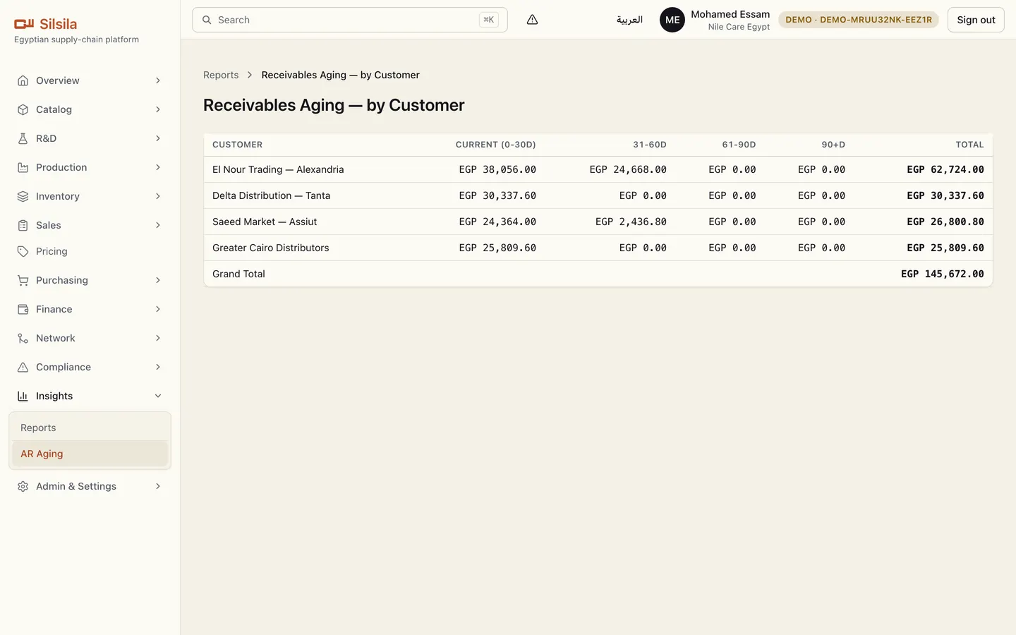 Receivables aging by customer